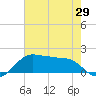 North Jetty entrance tide chart for Thursday, May 29, 2025