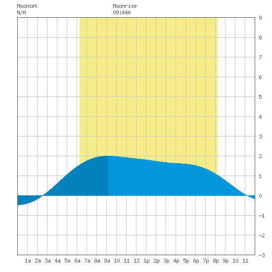 North Jetty entrance tide chart for Friday, May 30, 2025