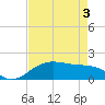 North Jetty entrance tide chart for Saturday, May 3, 2025