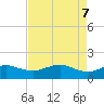 North Jetty entrance tide chart for Wednesday, May 7, 2025