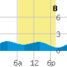 North Jetty entrance tide chart for Thursday, May 8, 2025
