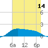 North Jetty entrance tide chart for Saturday, June 14, 2025