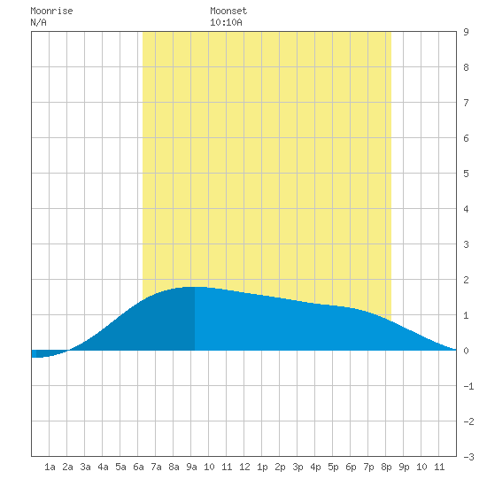 North Jetty entrance tide chart for Sunday, June 15, 2025