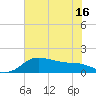 North Jetty entrance tide chart for Monday, June 16, 2025