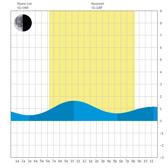 North Jetty entrance tide chart for Wednesday, June 18, 2025