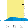 North Jetty entrance tide chart for Sunday, June 1, 2025