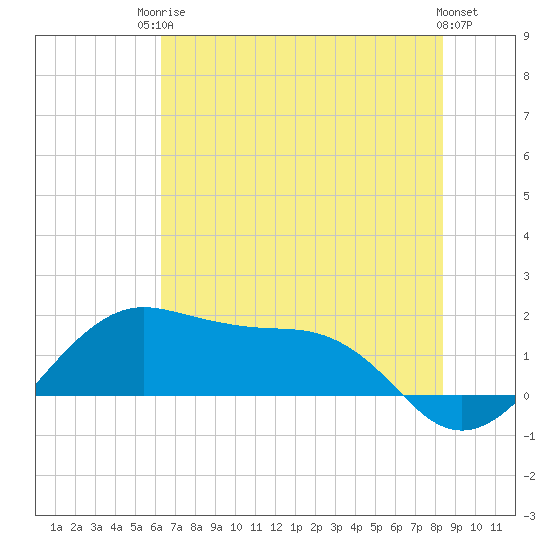 North Jetty entrance tide chart for Tuesday, June 24, 2025
