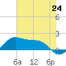 North Jetty entrance tide chart for Tuesday, June 24, 2025