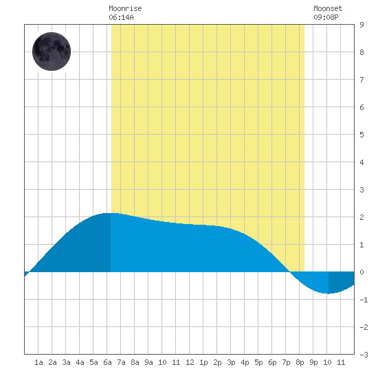 North Jetty entrance tide chart for Wednesday, June 25, 2025