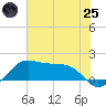 North Jetty entrance tide chart for Wednesday, June 25, 2025
