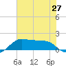 North Jetty entrance tide chart for Friday, June 27, 2025