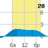 North Jetty entrance tide chart for Saturday, June 28, 2025