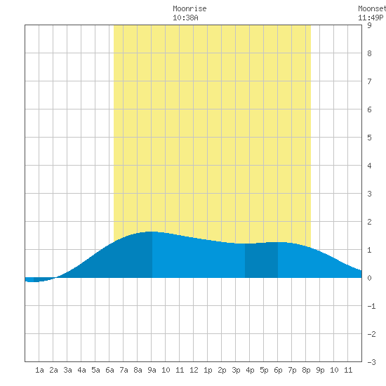 North Jetty entrance tide chart for Sunday, June 29, 2025