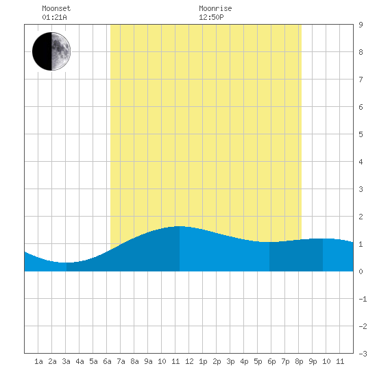 North Jetty entrance tide chart for Monday, June 2, 2025