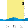 North Jetty entrance tide chart for Tuesday, June 3, 2025
