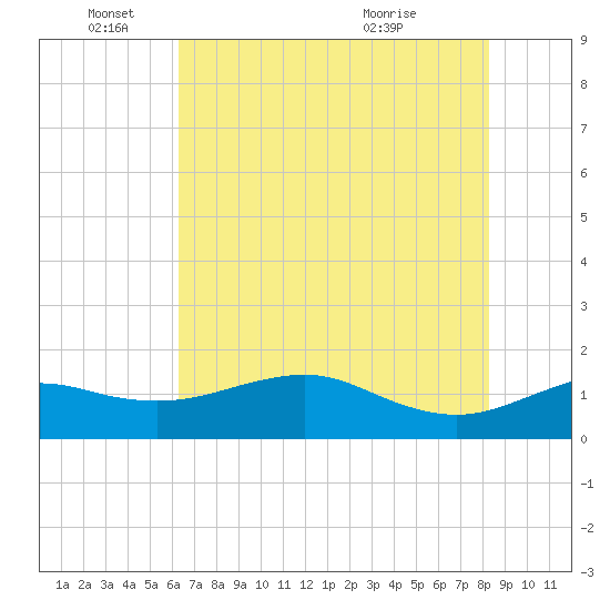 North Jetty entrance tide chart for Wednesday, June 4, 2025