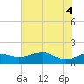 North Jetty entrance tide chart for Wednesday, June 4, 2025