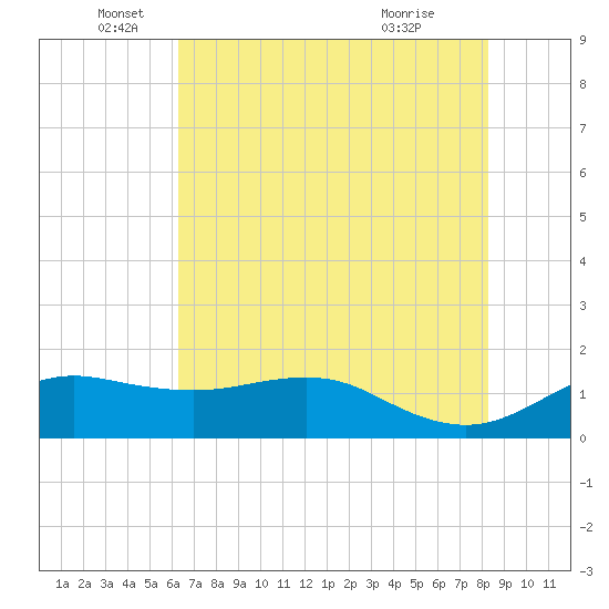 North Jetty entrance tide chart for Thursday, June 5, 2025