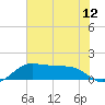 North Jetty entrance tide chart for Saturday, July 12, 2025