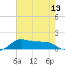 North Jetty entrance tide chart for Sunday, July 13, 2025