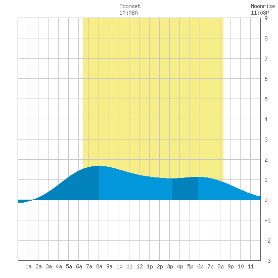 North Jetty entrance tide chart for Monday, July 14, 2025