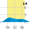 North Jetty entrance tide chart for Monday, July 14, 2025