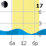 North Jetty entrance tide chart for Thursday, July 17, 2025