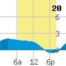North Jetty entrance tide chart for Sunday, July 20, 2025