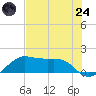 North Jetty entrance tide chart for Thursday, July 24, 2025