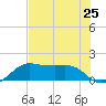 North Jetty entrance tide chart for Friday, July 25, 2025