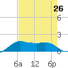 North Jetty entrance tide chart for Saturday, July 26, 2025