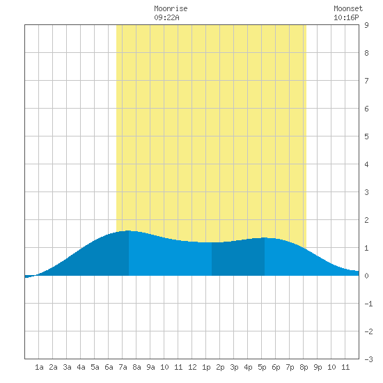 North Jetty entrance tide chart for Sunday, July 27, 2025