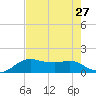 North Jetty entrance tide chart for Sunday, July 27, 2025
