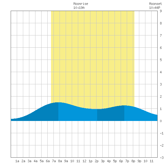 North Jetty entrance tide chart for Monday, July 28, 2025
