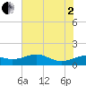 North Jetty entrance tide chart for Wednesday, July 2, 2025