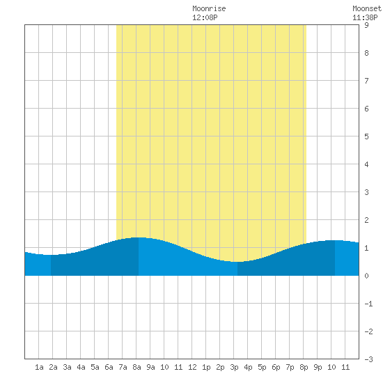 North Jetty entrance tide chart for Wednesday, July 30, 2025