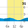 North Jetty entrance tide chart for Thursday, July 31, 2025