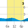 North Jetty entrance tide chart for Thursday, July 3, 2025