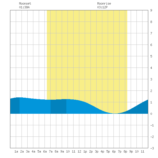 North Jetty entrance tide chart for Friday, July 4, 2025