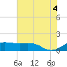 North Jetty entrance tide chart for Friday, July 4, 2025