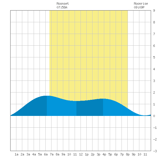 North Jetty entrance tide chart for Sunday, August 10, 2025