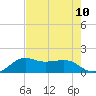 North Jetty entrance tide chart for Sunday, August 10, 2025