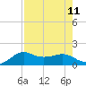 North Jetty entrance tide chart for Monday, August 11, 2025