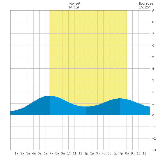 North Jetty entrance tide chart for Tuesday, August 12, 2025