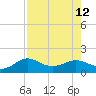 North Jetty entrance tide chart for Tuesday, August 12, 2025