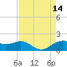 North Jetty entrance tide chart for Thursday, August 14, 2025