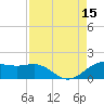 North Jetty entrance tide chart for Friday, August 15, 2025