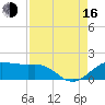 North Jetty entrance tide chart for Saturday, August 16, 2025