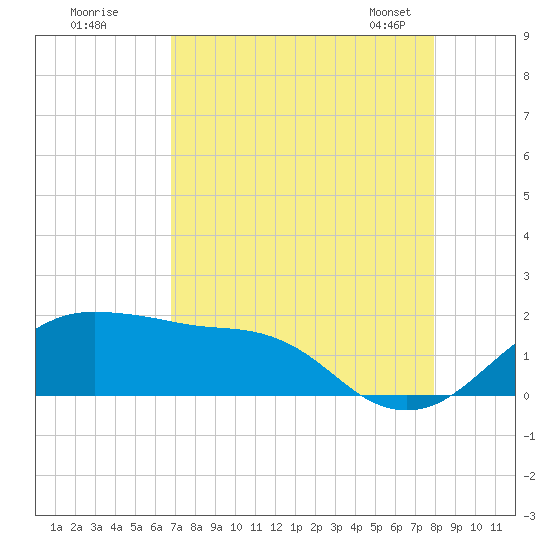 North Jetty entrance tide chart for Monday, August 18, 2025
