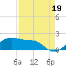 North Jetty entrance tide chart for Tuesday, August 19, 2025
